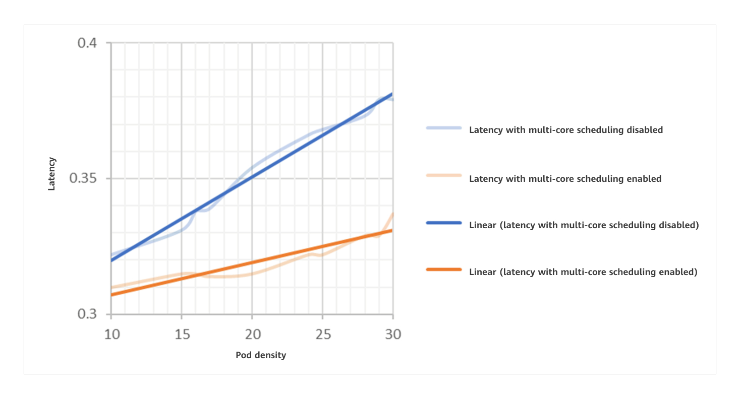 Latency reduction by multi-core scheduling