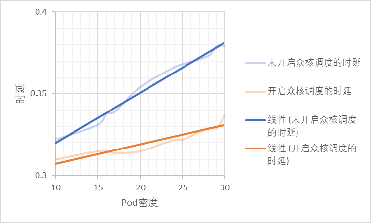 众核调度对时延的提升