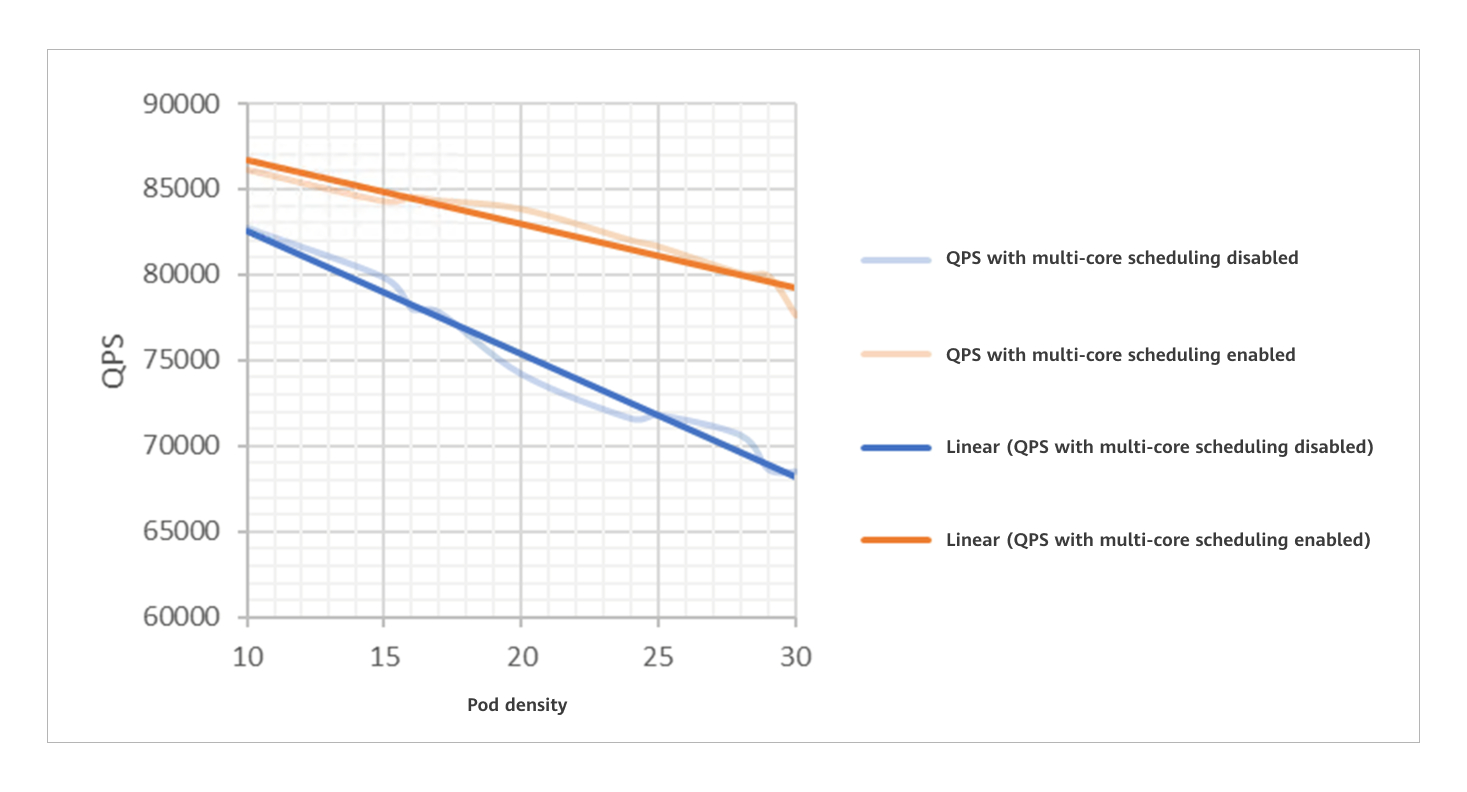 RPS improvement by multi-core scheduling