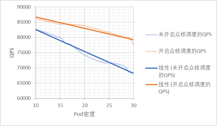 众核调度对RPS的提升