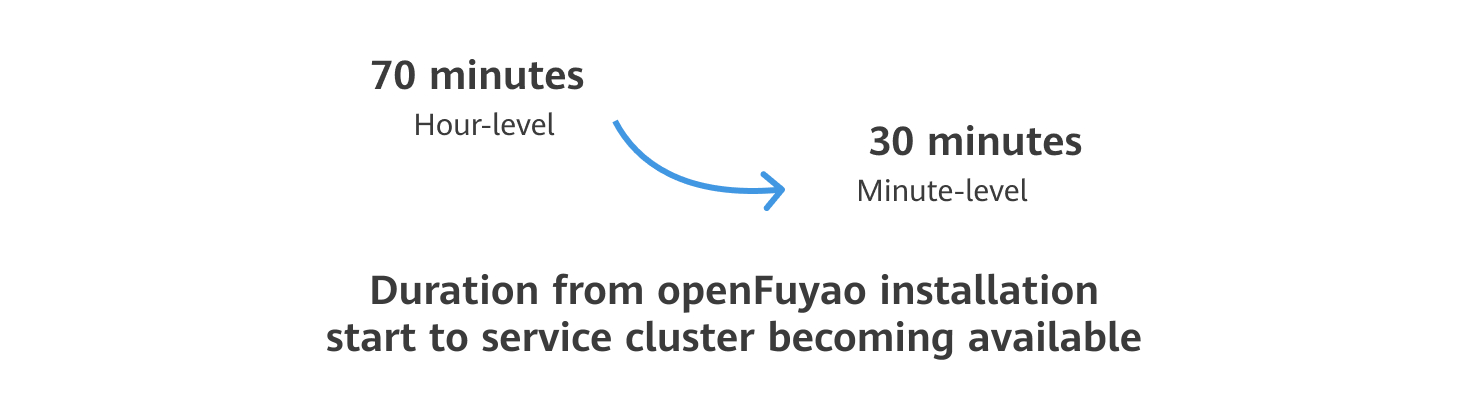 Cluster-API time optimization