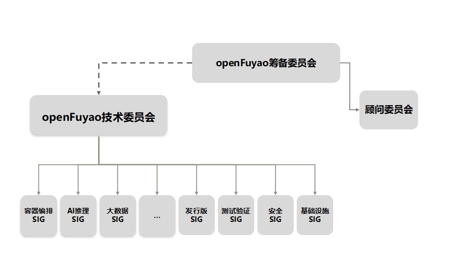 社区组织架构